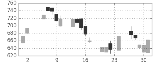 ＯＫＩの日足チャート(2000年11月)