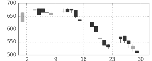 ＯＫＩの日足チャート(2000年12月)