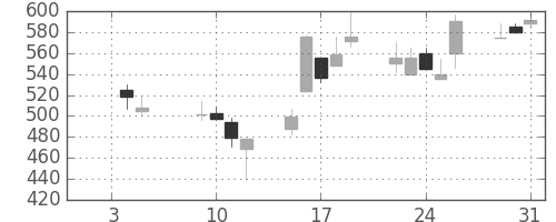 ＯＫＩの日足チャート(2001年1月)