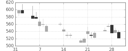 ＯＫＩの日足チャート(2001年2月)