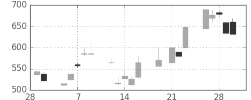 ＯＫＩの日足チャート(2001年3月)