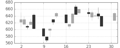 ＯＫＩの日足チャート(2001年4月)