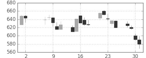 ＯＫＩの日足チャート(2001年5月)