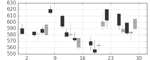 ＯＫＩの日足チャート(2001年6月)