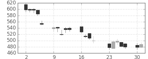 ＯＫＩの日足チャート(2001年7月)