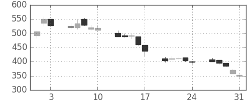 ＯＫＩの日足チャート(2001年8月)