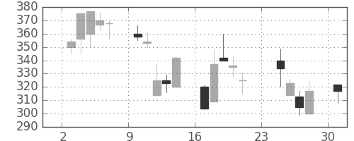 ＯＫＩの日足チャート(2001年9月)