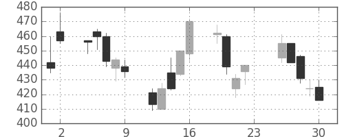 ＯＫＩの日足チャート(2001年11月)