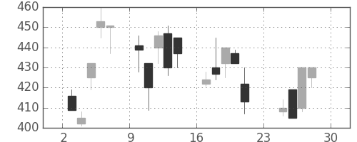 ＯＫＩの日足チャート(2001年12月)