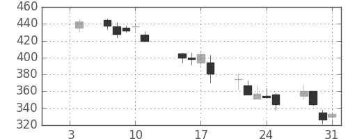 ＯＫＩの日足チャート(2002年1月)