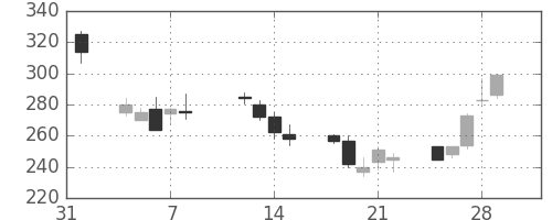 ＯＫＩの日足チャート(2002年2月)