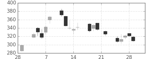 ＯＫＩの日足チャート(2002年3月)