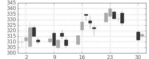 ＯＫＩの日足チャート(2002年4月)