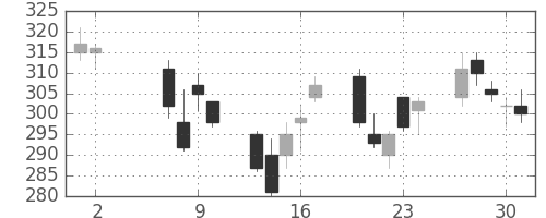 ＯＫＩの日足チャート(2002年5月)