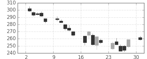 ＯＫＩの日足チャート(2002年6月)