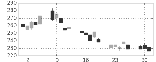 ＯＫＩの日足チャート(2002年7月)