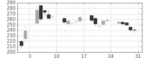 ＯＫＩの日足チャート(2002年8月)
