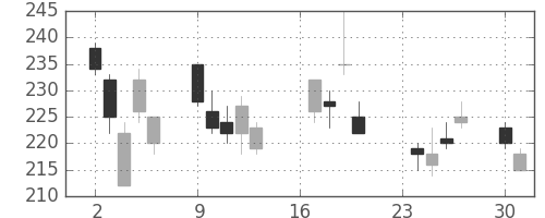 ＯＫＩの日足チャート(2002年9月)