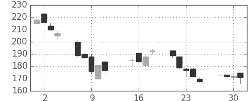 ＯＫＩの日足チャート(2002年10月)