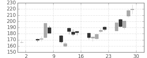 ＯＫＩの日足チャート(2002年11月)