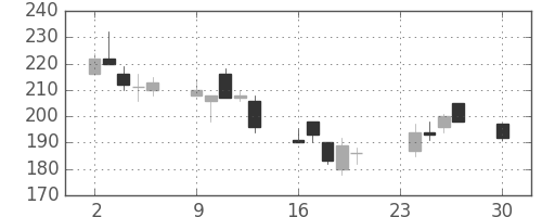 ＯＫＩの日足チャート(2002年12月)