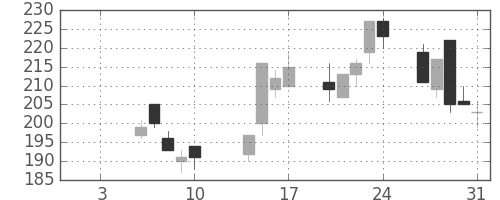 ＯＫＩの日足チャート(2003年1月)