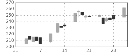 ＯＫＩの日足チャート(2003年2月)