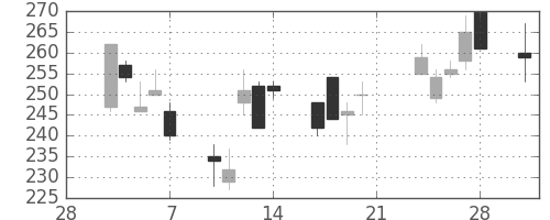 ＯＫＩの日足チャート(2003年3月)