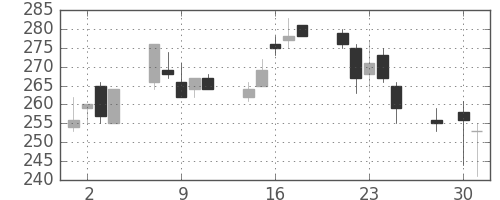 ＯＫＩの日足チャート(2003年4月)