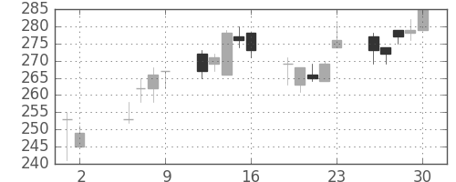 ＯＫＩの日足チャート(2003年5月)