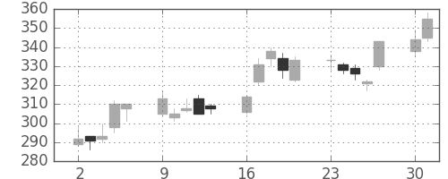 ＯＫＩの日足チャート(2003年6月)