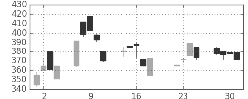 ＯＫＩの日足チャート(2003年7月)