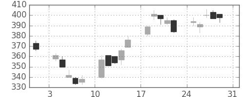 ＯＫＩの日足チャート(2003年8月)