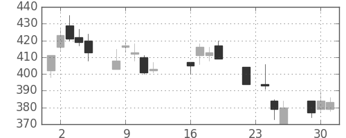 ＯＫＩの日足チャート(2003年9月)