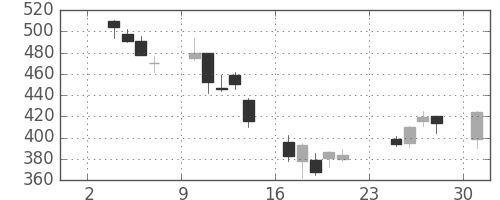 ＯＫＩの日足チャート(2003年11月)