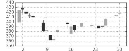 ＯＫＩの日足チャート(2003年12月)