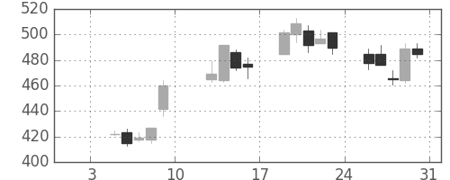 ＯＫＩの日足チャート(2004年1月)