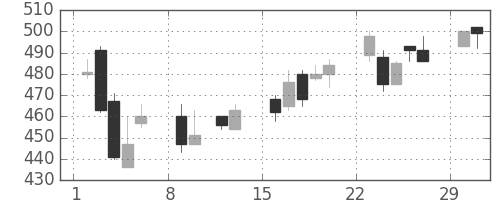 ＯＫＩの日足チャート(2004年2月)