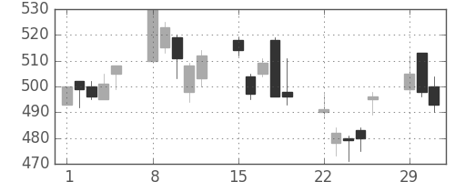 ＯＫＩの日足チャート(2004年3月)