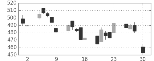 ＯＫＩの日足チャート(2004年4月)