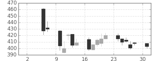 ＯＫＩの日足チャート(2004年5月)