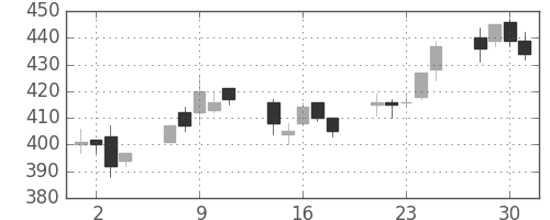 ＯＫＩの日足チャート(2004年6月)