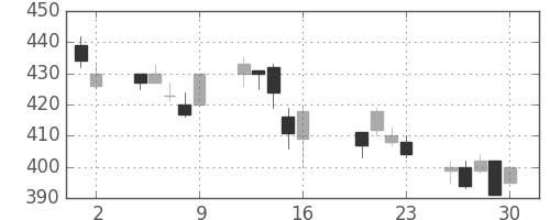 ＯＫＩの日足チャート(2004年7月)