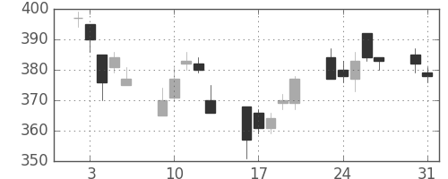 ＯＫＩの日足チャート(2004年8月)