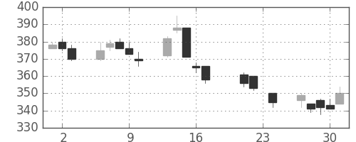 ＯＫＩの日足チャート(2004年9月)