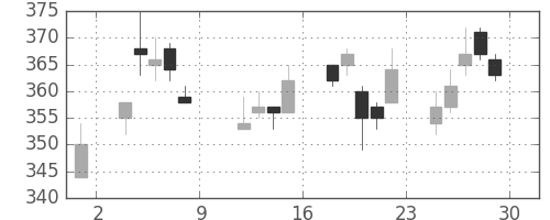 ＯＫＩの日足チャート(2004年10月)