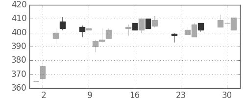 ＯＫＩの日足チャート(2004年11月)