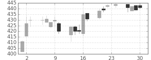 ＯＫＩの日足チャート(2004年12月)