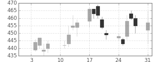 ＯＫＩの日足チャート(2005年1月)