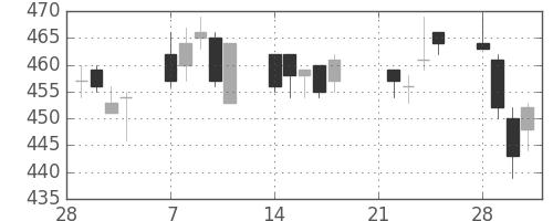 ＯＫＩの日足チャート(2005年3月)